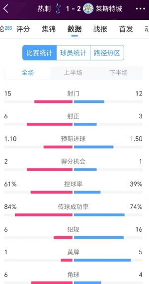 熱刺1-2萊斯特城數據：射門數15比12，前者35次傳中僅成功7次