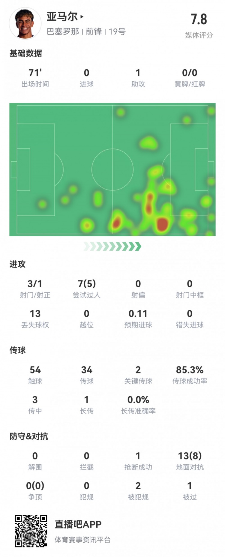 亞馬爾本場數據：3射1正1助攻，2關鍵傳球，5次成功過人，評分7.8