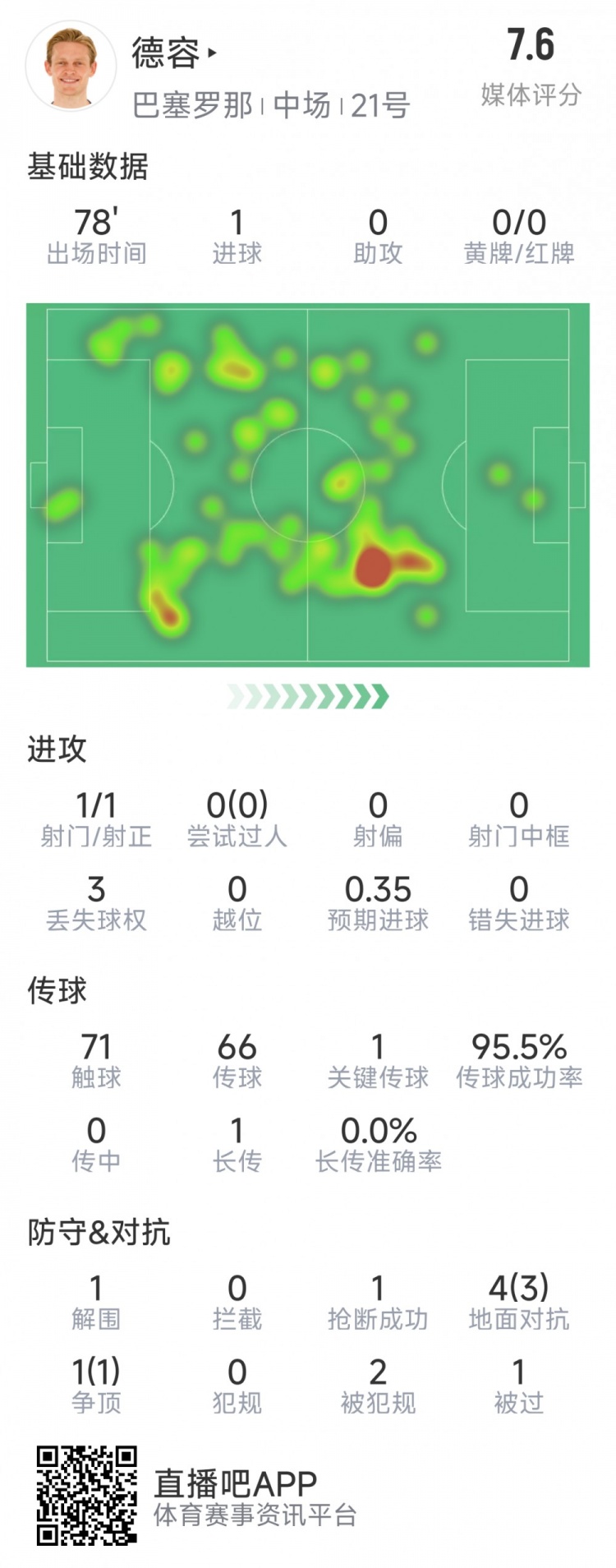 首開記錄！德容本場數據：1次射門即破門，5對抗4成功，1關鍵傳球