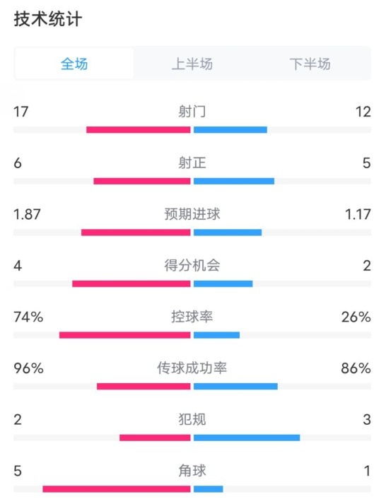 曼城3-1布魯日全場數據：射門17-12，射正6-5，控球率74%-26%