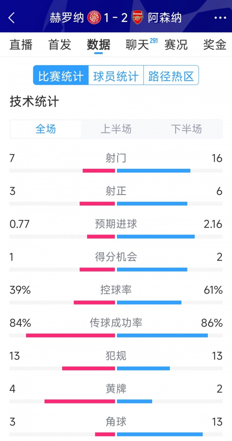 逆轉取勝！阿森納2-1赫羅納全場數據：射門16-7，射正6-3