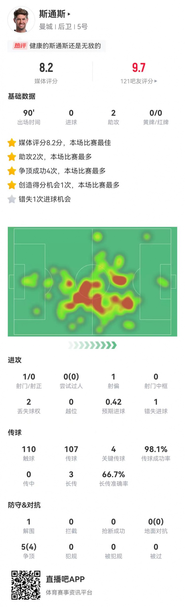 斯通斯本場2送助攻+1失良機+4關鍵傳球，獲評8.2分全場最高