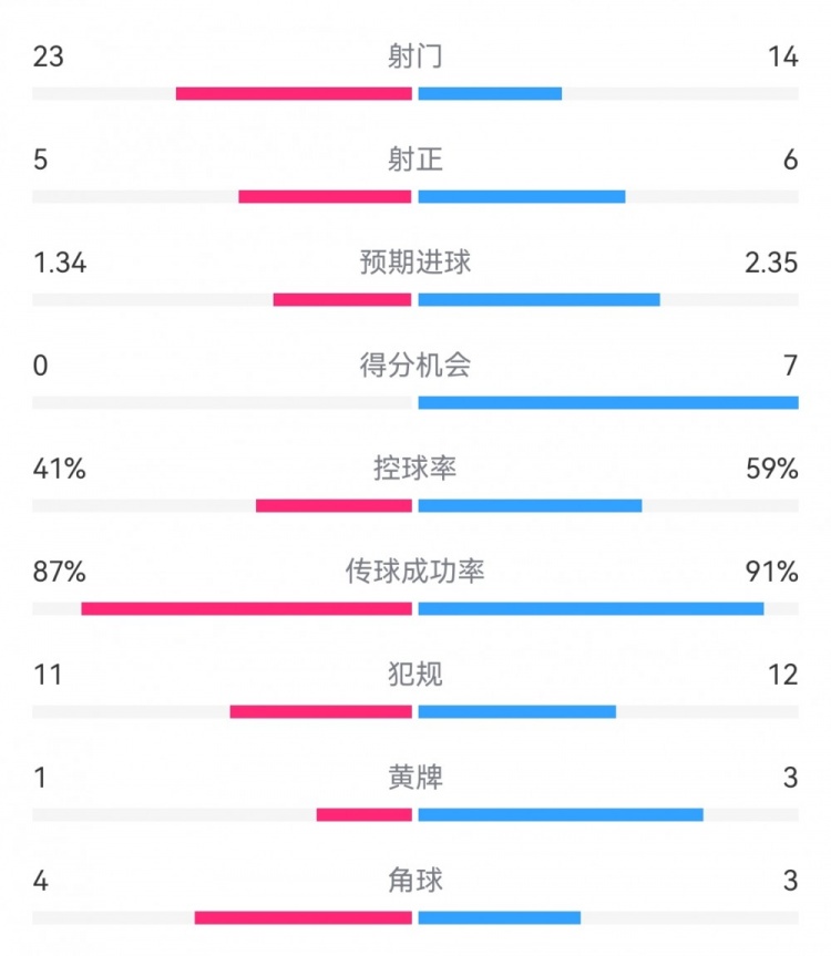 皇馬3-0布雷斯特數據：射門14-23，射正6-5，得分機會7-0