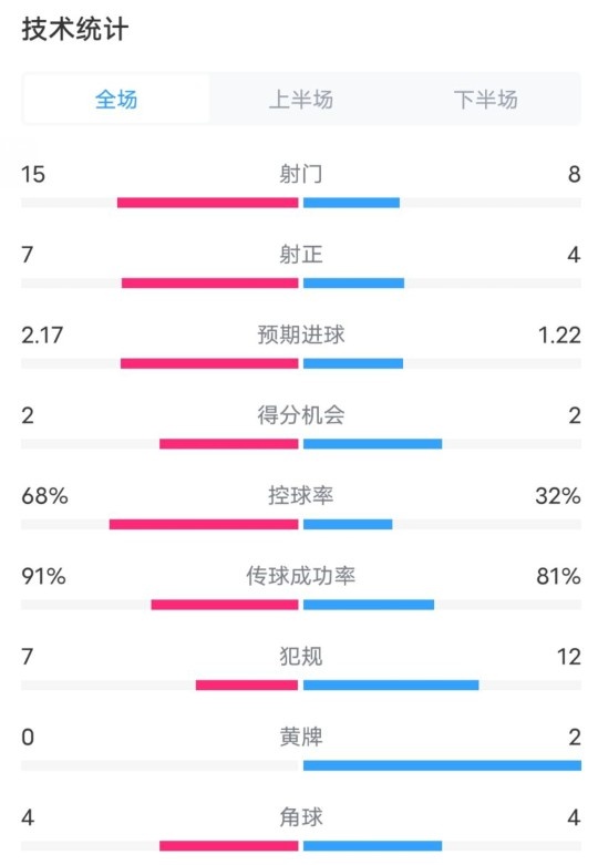 巴薩2-2亞特蘭大全場數據：射門15-8，射正7-4，控球率68%-32%