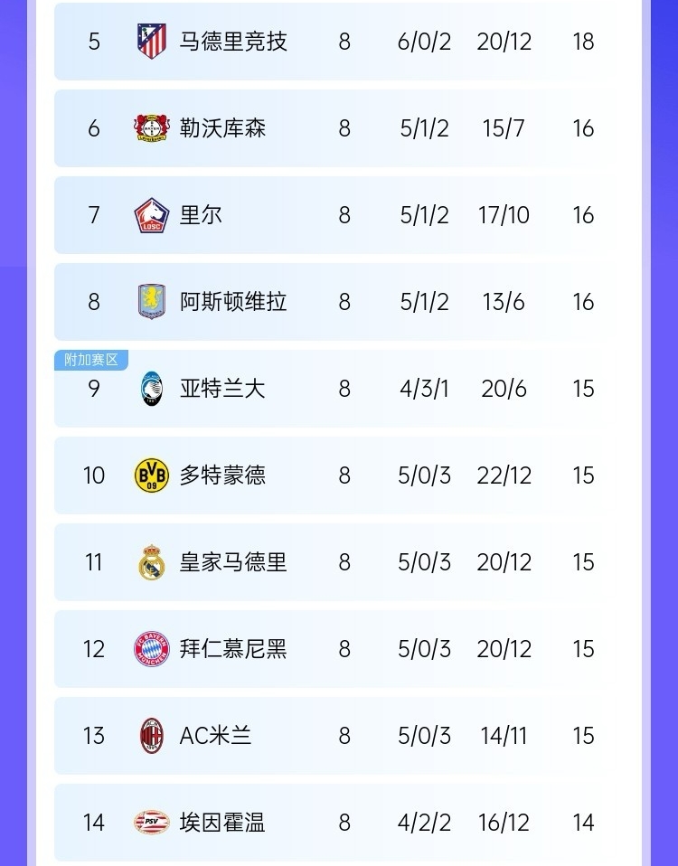 殘酷新賽製！積15分的4隊僅差1分便能直通16強：女神多特皇馬拜仁