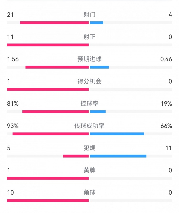 熱刺3-0埃爾夫斯堡數據：射門21-4，射正11-0，熱刺控球率81%