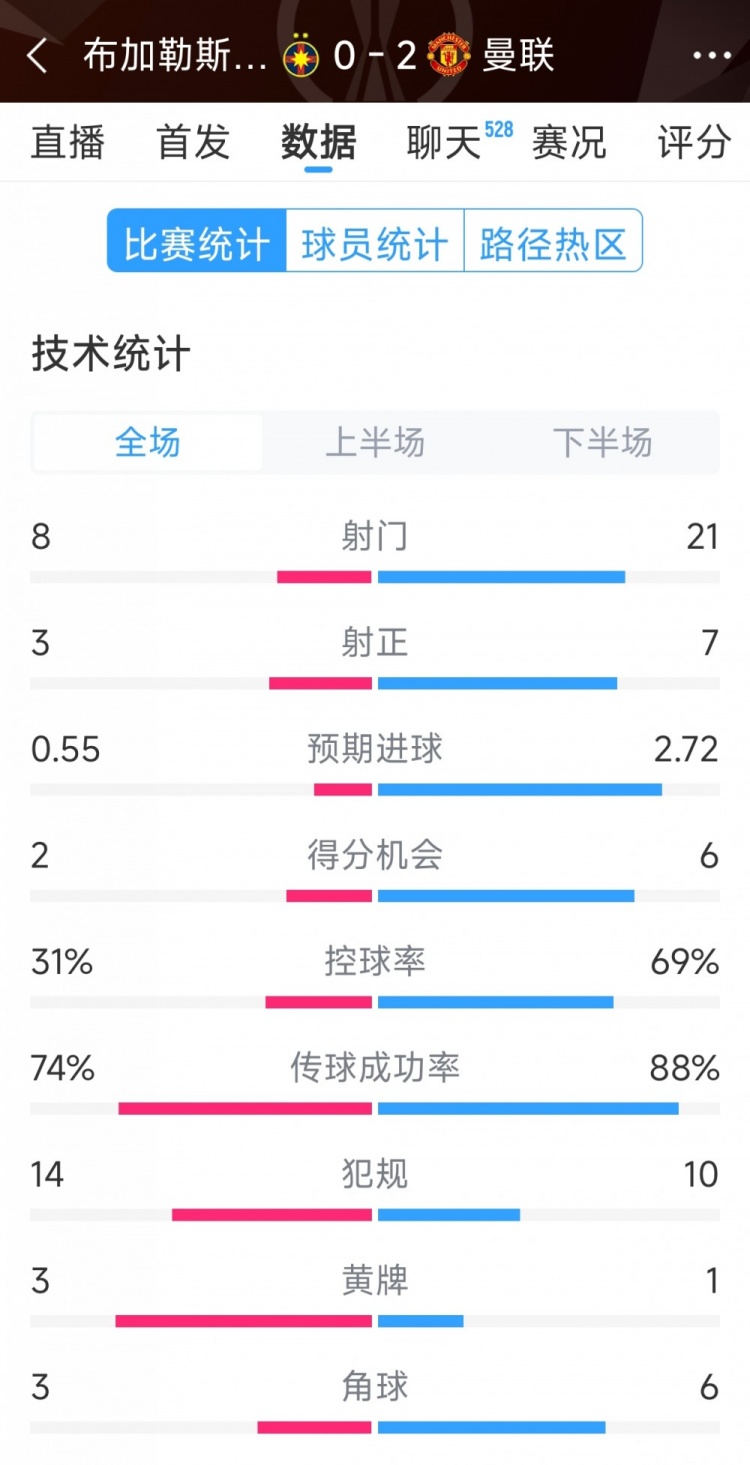 優勢明顯，曼聯2-0布加勒斯特星全場數據：射門21-8，射正7-3