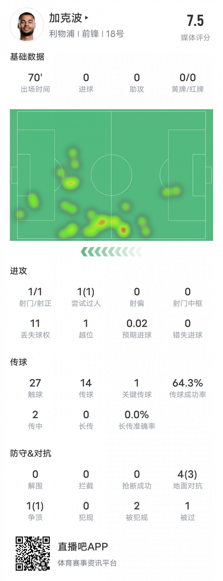 加克波本場比賽數據：1造點1過人成功1關鍵傳球，評分7.5