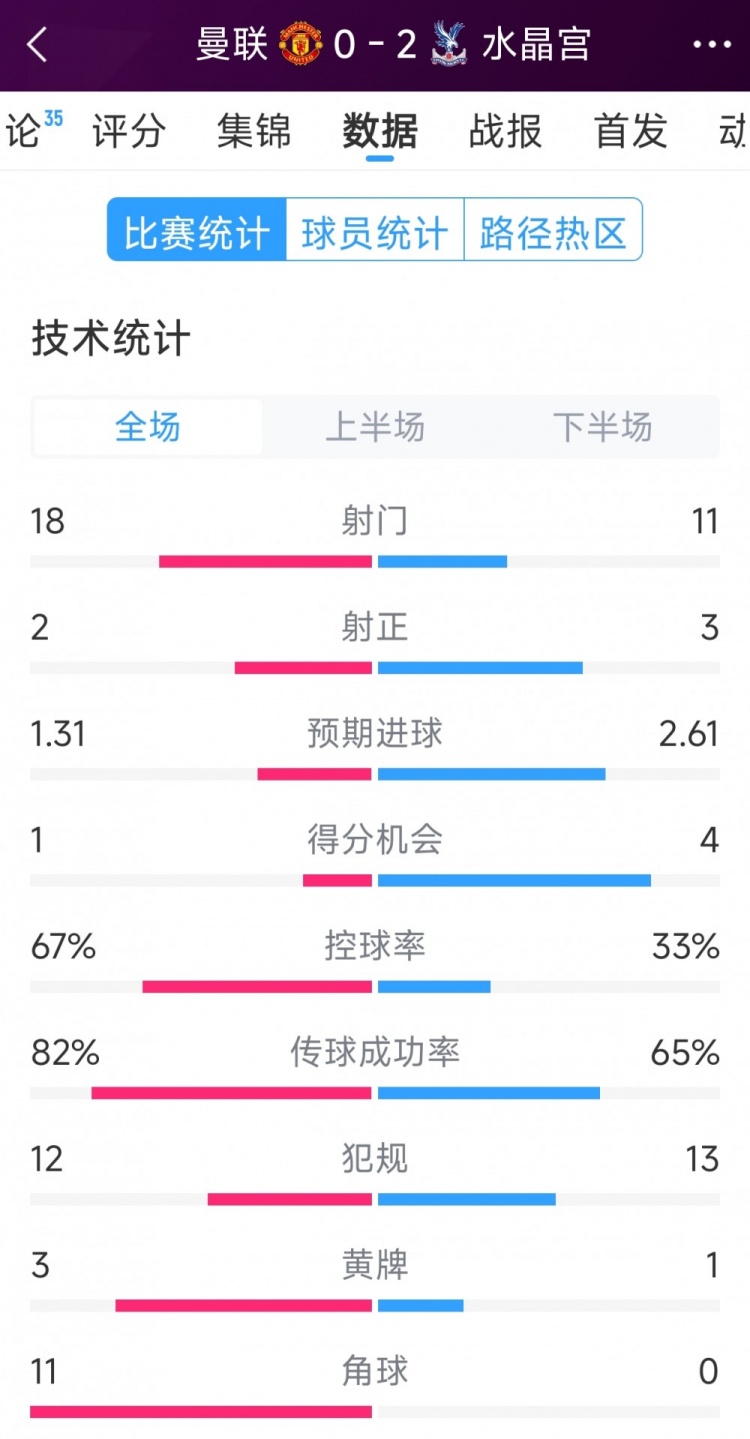 效率低，曼聯0-2水晶宮全場數據：射門18-11，射正2-3，角球11-0