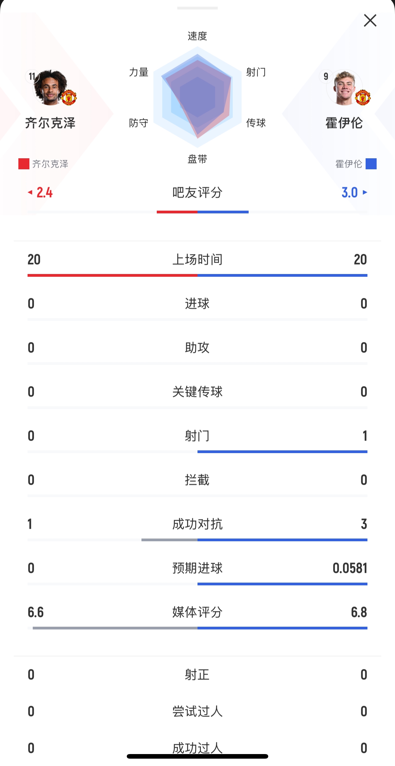 本場均替補出戰20分鍾！齊爾克澤0射門，霍伊倫1射0正