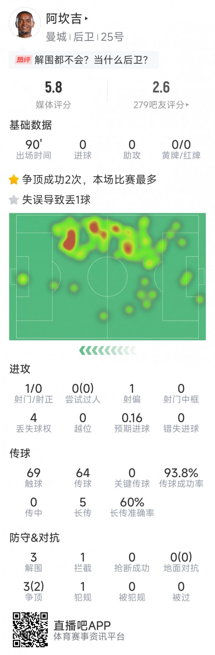 阿坎吉本場數據：失誤導致丟球，3次解圍，1次攔截，評分5.8分