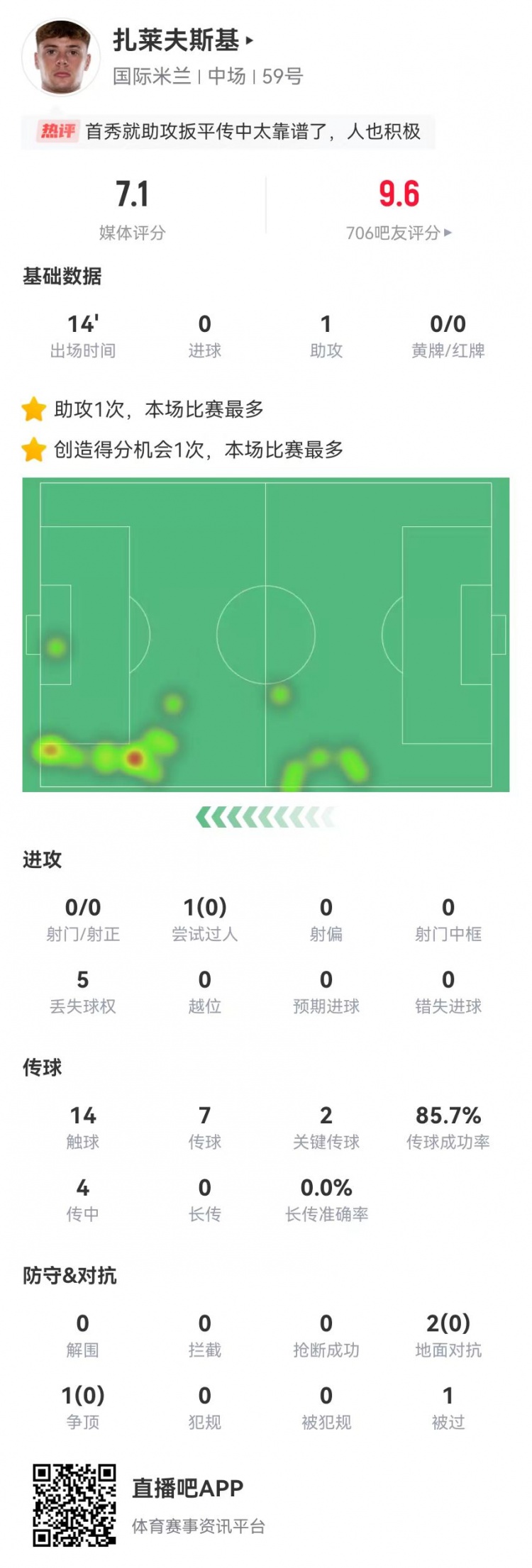 首秀送助攻！紮萊夫斯基本場替補1助攻+2關鍵傳球 獲評7.1分
