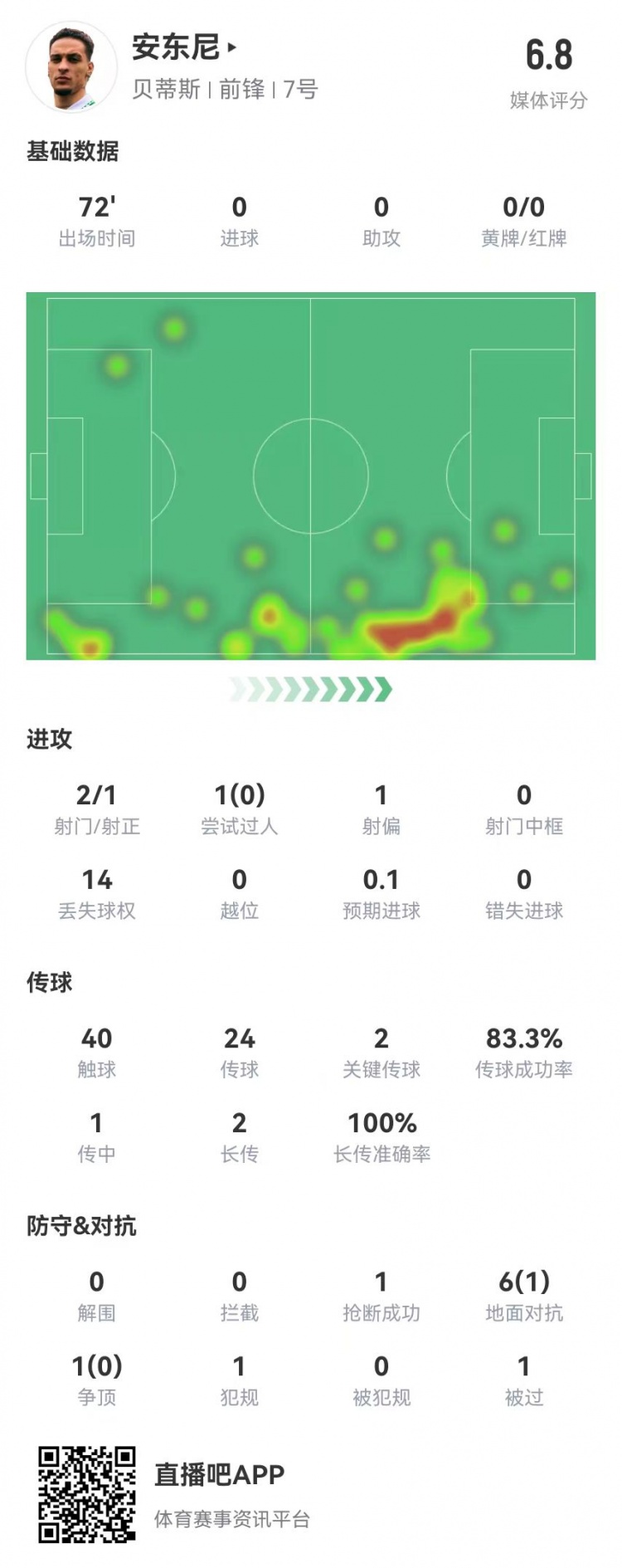 安東尼首秀數據：2關鍵傳球+1造良機 7對抗1成功 獲評6.8分