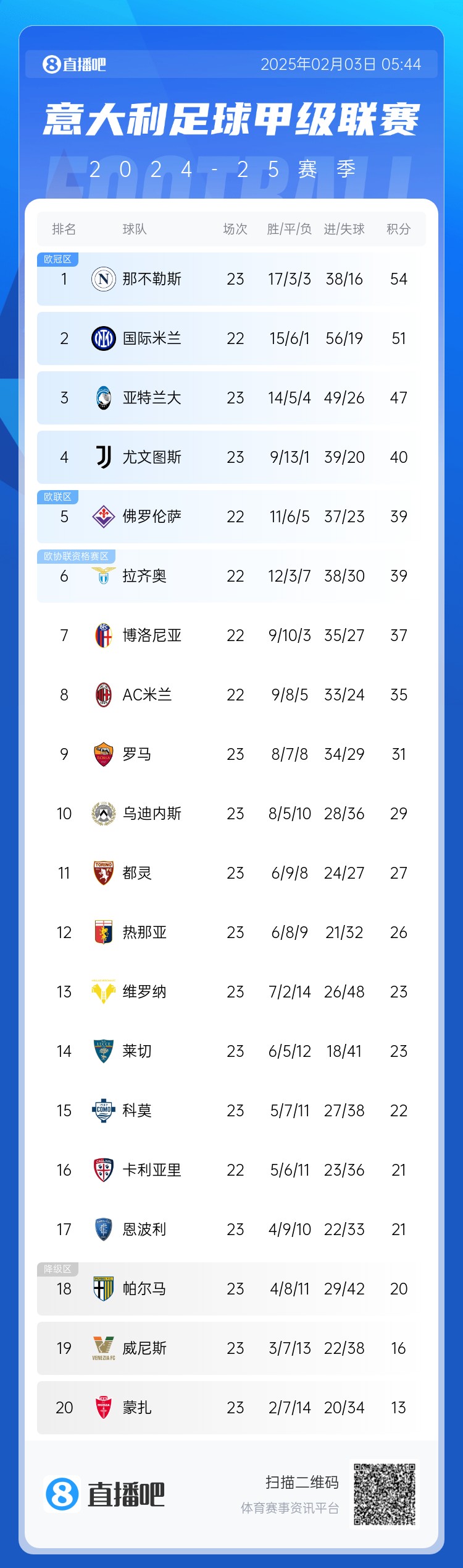 意甲積分榜：那不勒斯領跑 多賽1場領先國米3分 米蘭第8羅馬第9