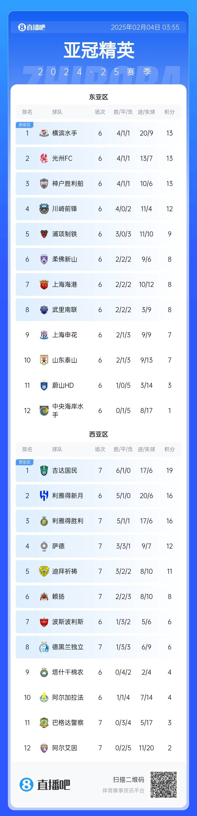 亞冠積分榜：利雅得勝利西亞區第3，上海海港東亞區第7