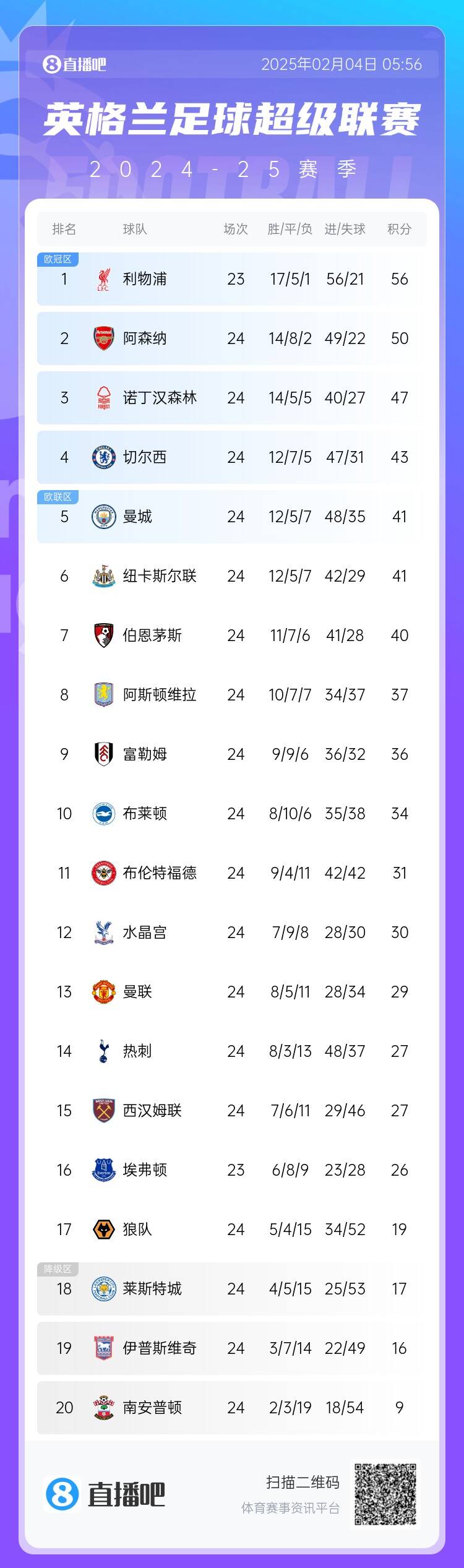 英超積分榜：切爾西反超曼城2分升第四，利物浦少賽6分領跑